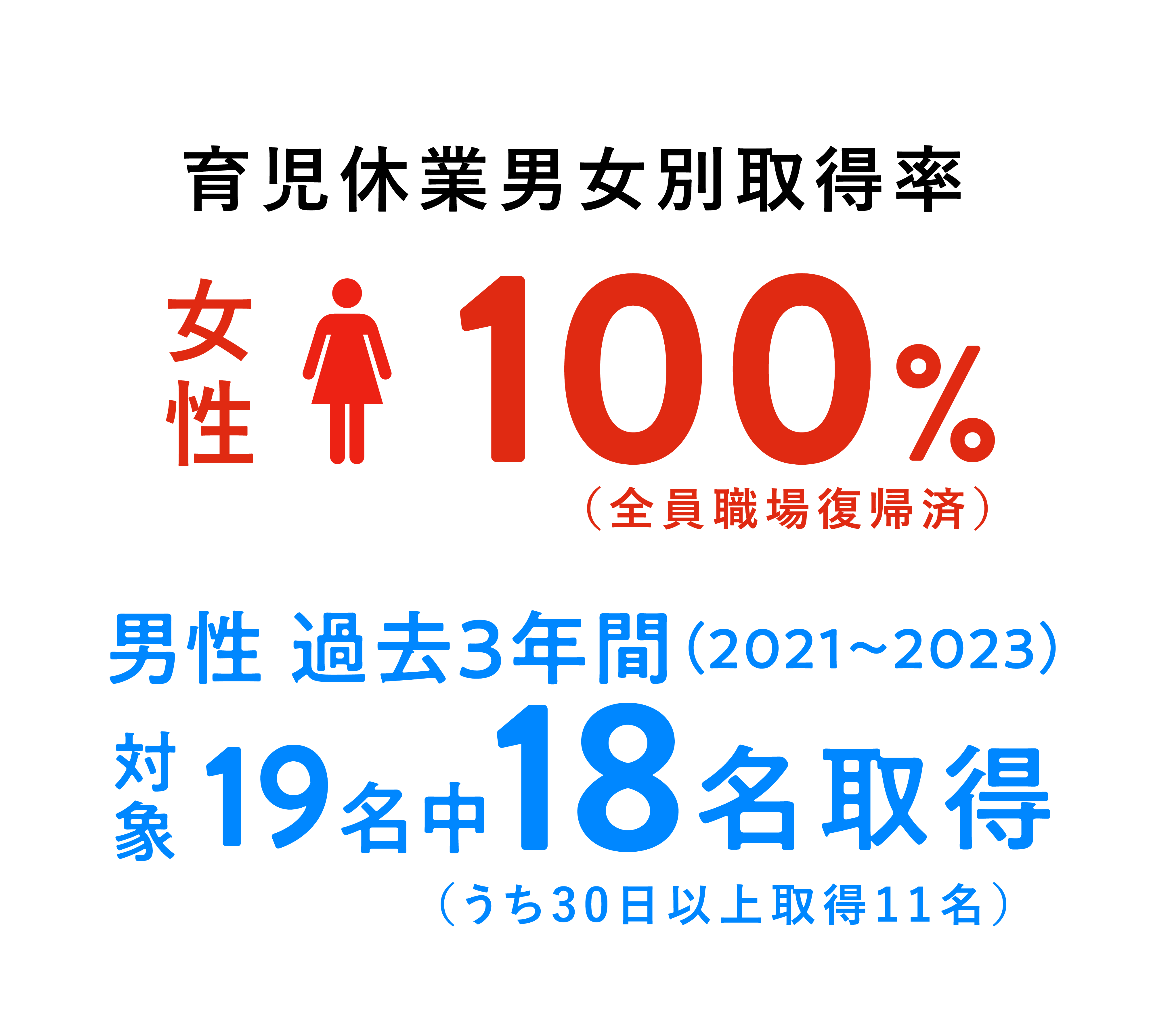 育児休業男女別取得率　女性100％　男性過去3年間(2021〜2022)対象19名中18名取得