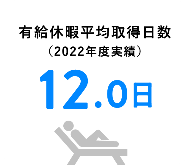 有給休暇平均取得日数（2022年度実績）12.0日